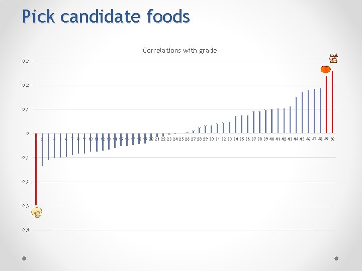 Pick candidate foods Correlations with grade 0, 3 0, 2 0, 1 0 1
