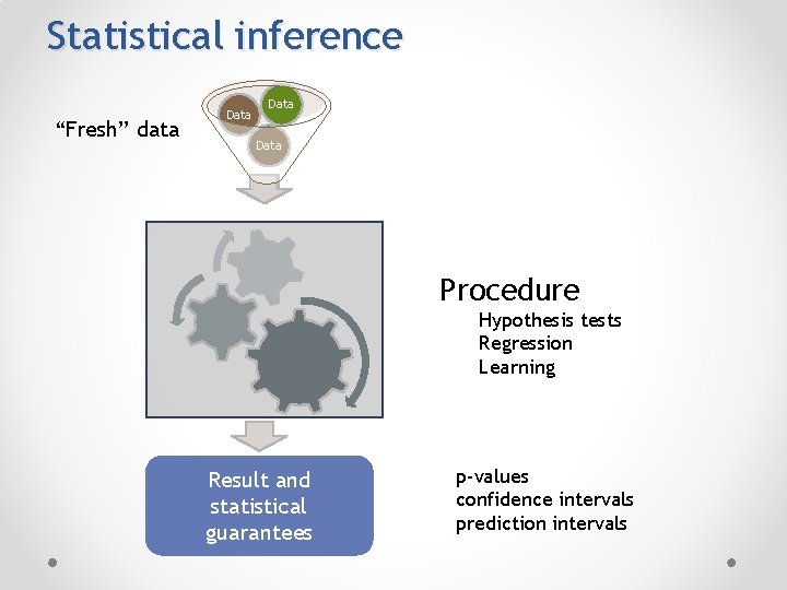 Statistical inference “Fresh” data Data Procedure Hypothesis tests Regression Learning Result and statistical guarantees