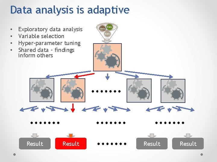 Data analysis is adaptive • • Exploratory data analysis Variable selection Hyper-parameter tuning Shared