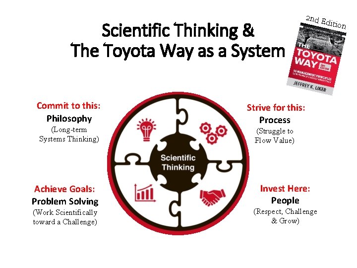 Scientific Thinking & The Toyota Way as a System Commit to this: Philosophy (Long-term