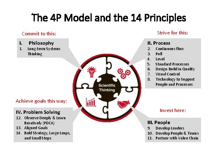 The 4 P Model and the 14 Principles Strive for this: Commit to this: