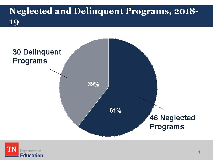 Neglected and Delinquent Programs, 201819 30 Delinquent Programs 39% 61% 46 Neglected Programs 14