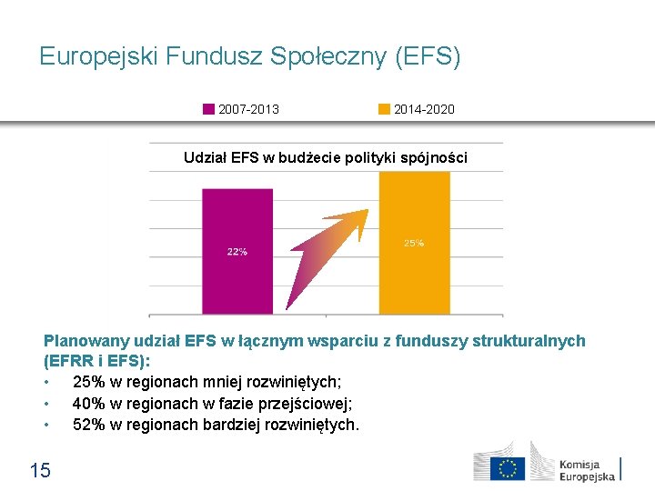 Europejski Fundusz Społeczny (EFS) 2007 -2013 2014 -2020 Udział EFS w budżecie polityki spójności