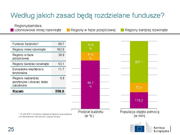 Według jakich zasad będą rozdzielane fundusze? Regiony/państwa członkowskie mniej rozwinięte Fundusz Spójności¹ Regiony mniej