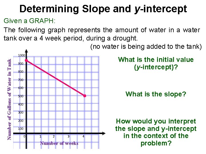 Determining Slope and y-intercept Given a GRAPH: The following graph represents the amount of
