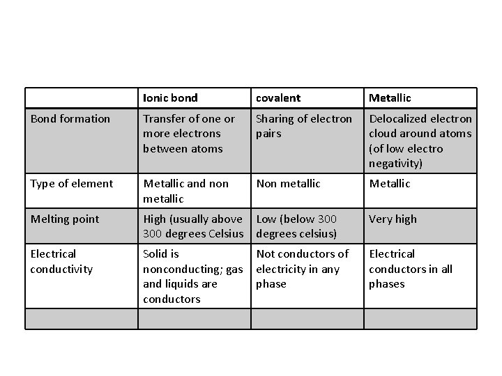 Ionic bond covalent Metallic Bond formation Transfer of one or more electrons between atoms