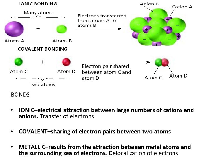 BONDS • IONIC–electrical attraction between large numbers of cations and anions. Transfer of electrons