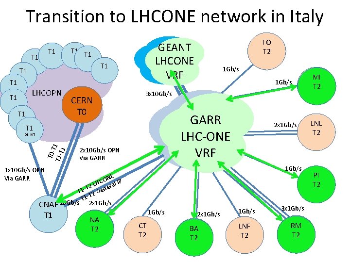 Transition to LHCONE network in Italy T 1 T 1 LHCOPN T 1 …