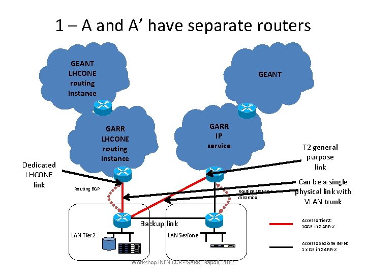 1 – A and A’ have separate routers GEANT LHCONE routing instance Dedicated LHCONE