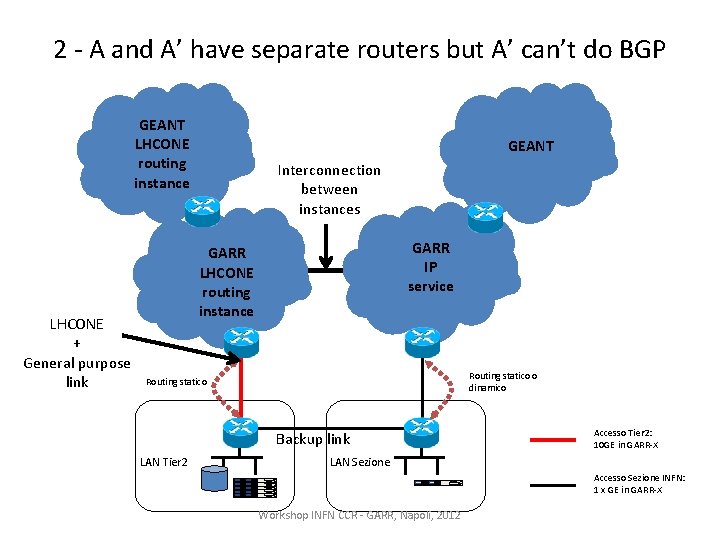 2 - A and A’ have separate routers but A’ can’t do BGP GEANT