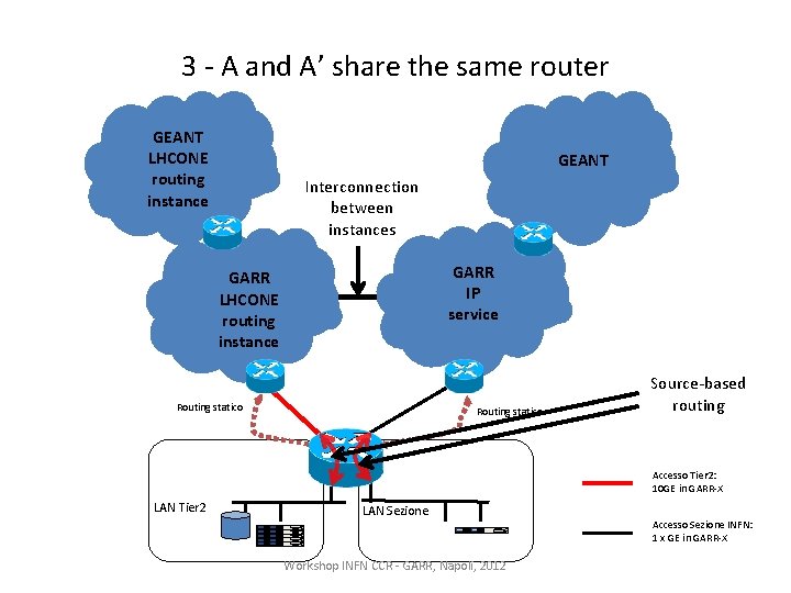 3 - A and A’ share the same router GEANT LHCONE routing instance GEANT