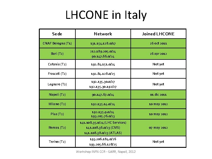 LHCONE in Italy Sede Network Joined LHCONE CNAF Bologna (T 1) 131. 154. 128.