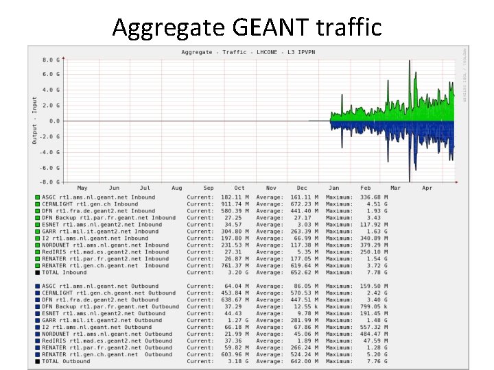 Aggregate GEANT traffic 
