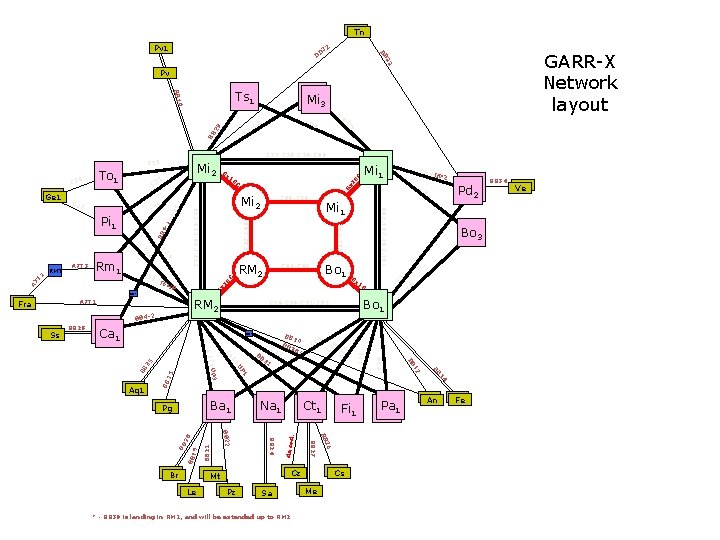 Tn Tn Pv 1 GARR-X Network layout BB 32 BB 33 Pv BB 1