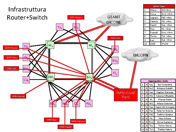 Infrastruttura Router+Switch INFN-Tier 2 GEANT LHCONE INFN-Milano Ts 1 Mi 3 INFN-LNL INFN-Torino To
