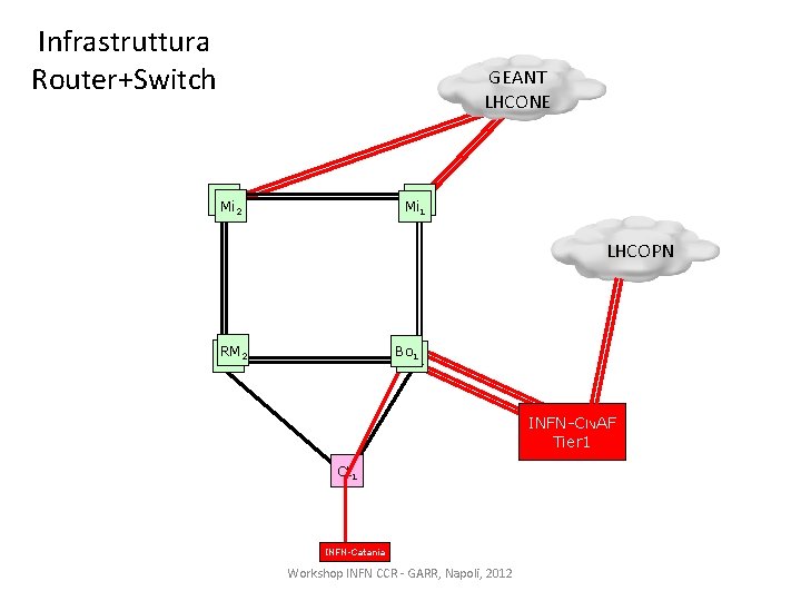 Infrastruttura Router+Switch GEANT LHCONE Mi 2 Mi 1 LHCOPN RM 2 Bo Bo 11