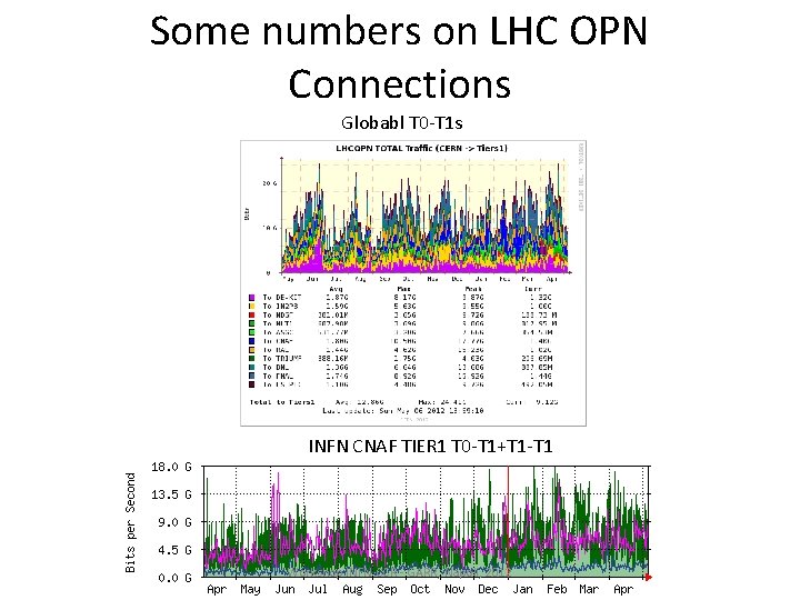 Some numbers on LHC OPN Connections Globabl T 0 -T 1 s INFN CNAF