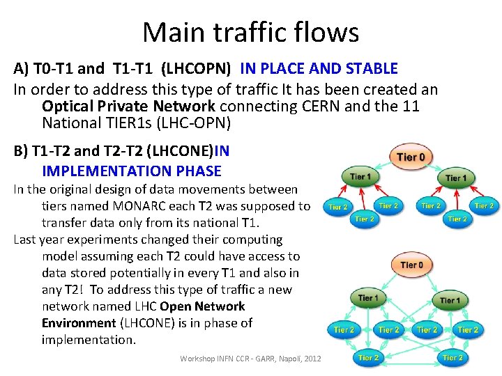Main traffic flows A) T 0 -T 1 and T 1 -T 1 (LHCOPN)