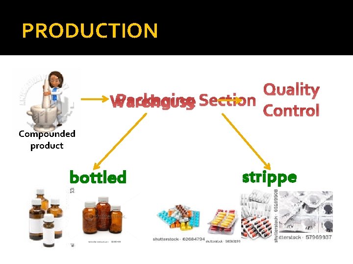 PRODUCTION Quality Packaging Section Warehouse Control Compounded product bottled strippe d 