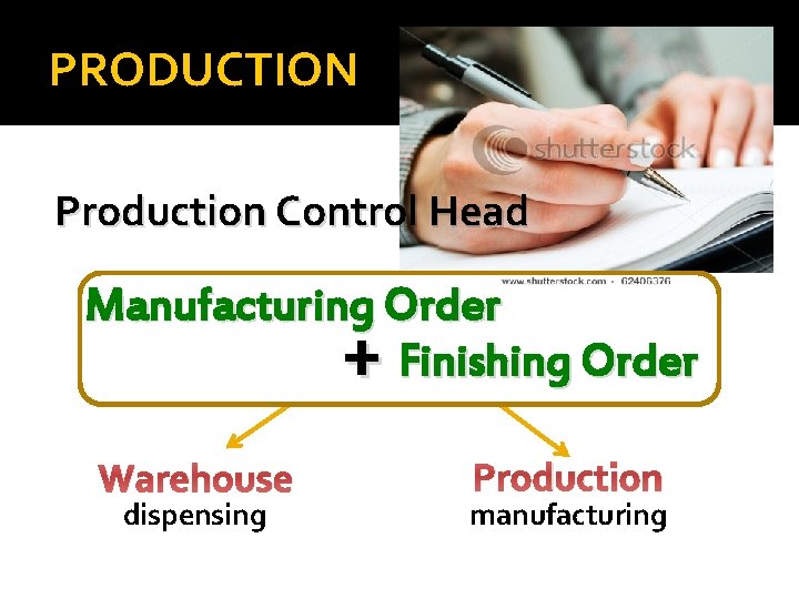 PRODUCTION Production Control Head Manufacturing Order Finishing Order + Warehouse dispensing Production manufacturing 