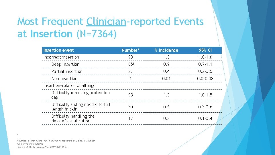 Most Frequent Clinician-reported Events at Insertion (N=7364) Real-world Evidence: Nexplanon Observational Risk Assessment (NORA)