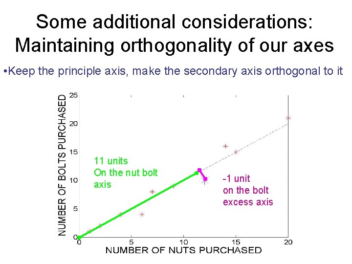 Some additional considerations: Maintaining orthogonality of our axes • Keep the principle axis, make