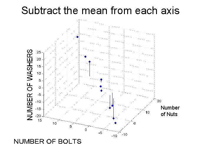 Subtract the mean from each axis Number of Nuts 