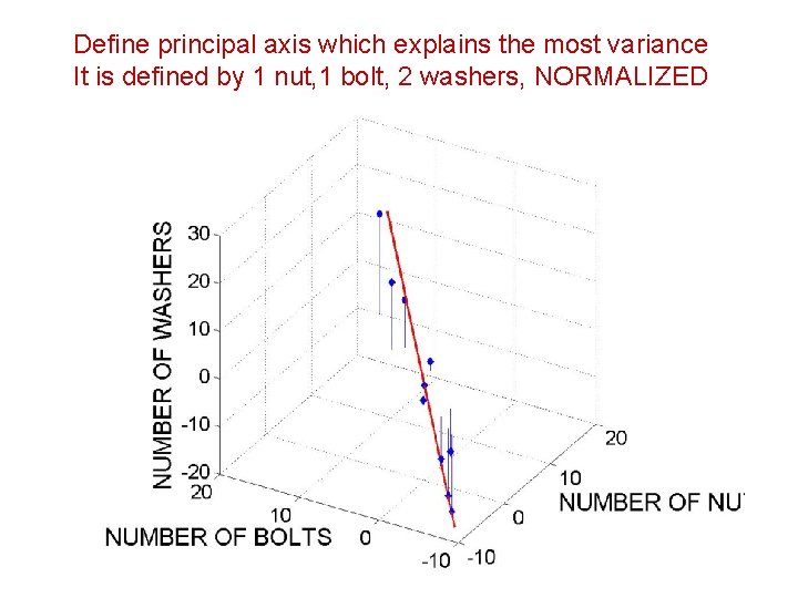 Define principal axis which explains the most variance It is defined by 1 nut,