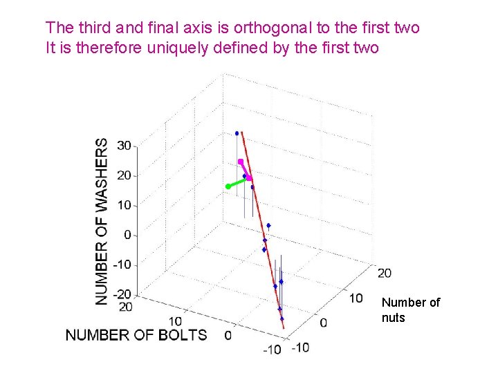 The third and final axis is orthogonal to the first two It is therefore