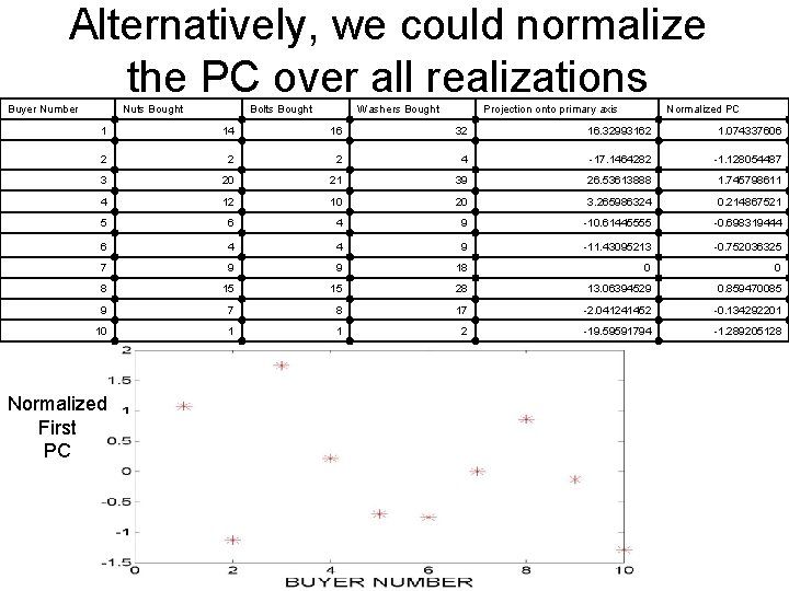 Alternatively, we could normalize the PC over all realizations Buyer Number Nuts Bought Bolts