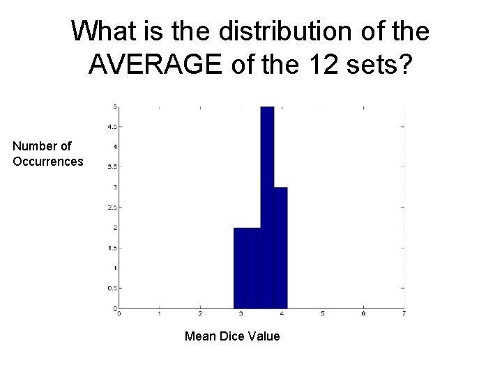 What is the distribution of the AVERAGE of the 12 sets? Number of Occurrences