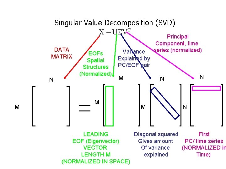 Singular Value Decomposition (SVD) X = USVT DATA MATRIX N M EOFs Spatial Structures