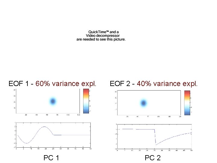 EOF 1 - 60% variance expl. EOF 2 - 40% variance expl. PC 1