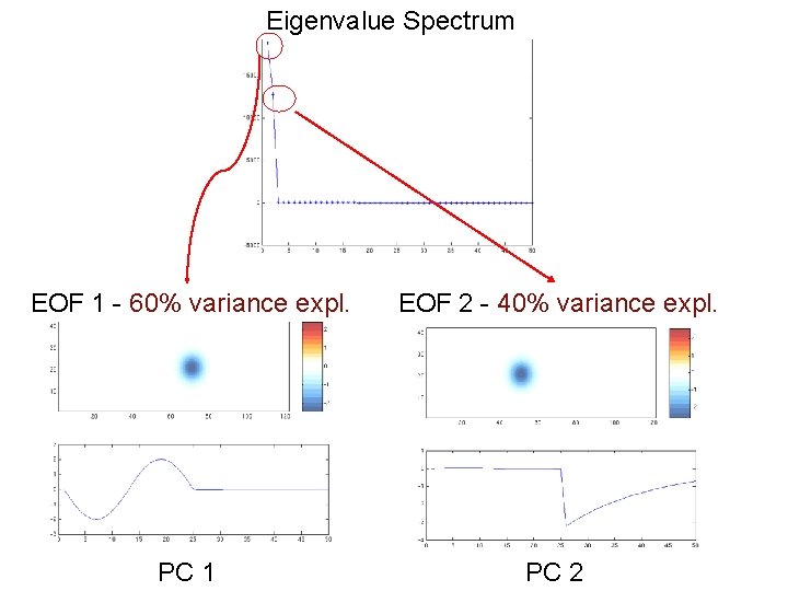 Eigenvalue Spectrum EOF 1 - 60% variance expl. EOF 2 - 40% variance expl.