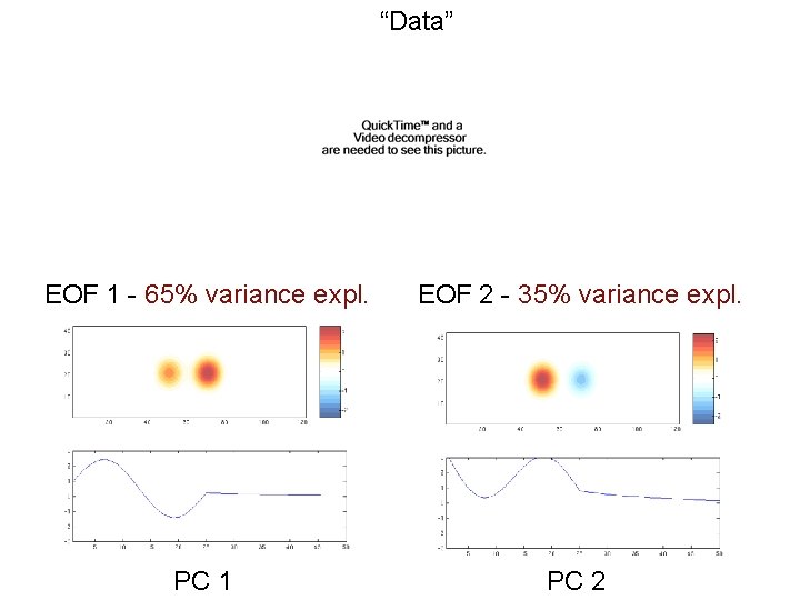 “Data” EOF 1 - 65% variance expl. EOF 2 - 35% variance expl. PC