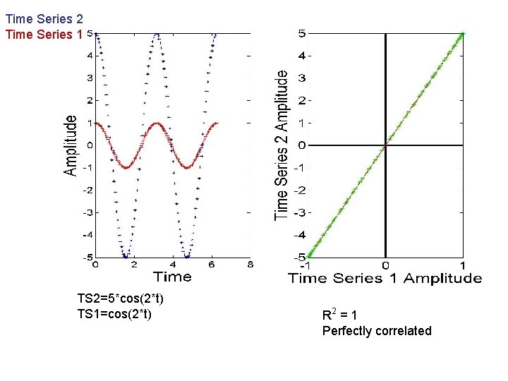 Time Series 2 Time Series 1 TS 2=5*cos(2*t) TS 1=cos(2*t) R 2 = 1