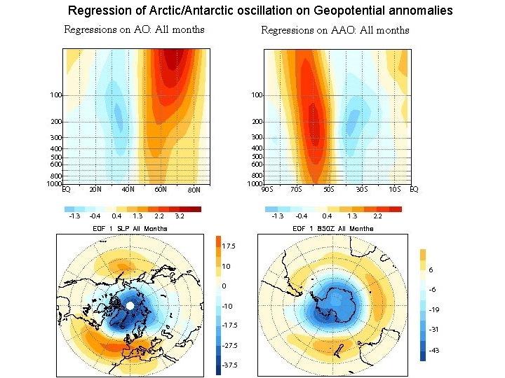 Regression of Arctic/Antarctic oscillation on Geopotential annomalies 