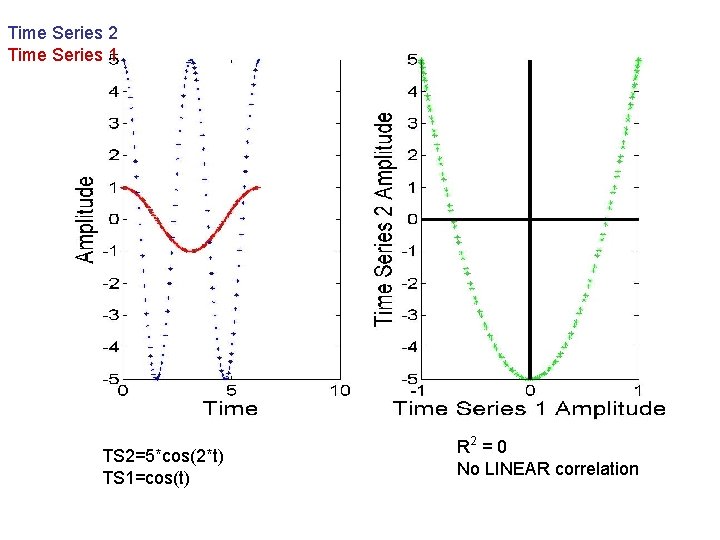 Time Series 2 Time Series 1 TS 2=5*cos(2*t) TS 1=cos(t) * R 2 =