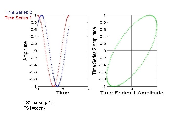 Time Series 2 Time Series 1 TS 2=cos(t-pi/4) TS 1=cos(t) 