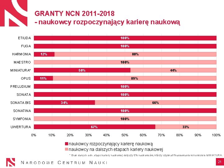 GRANTY NCN 2011 -2018 - naukowcy rozpoczynający karierę naukową ETIUDA 100% FUGA 100% HARMONIA