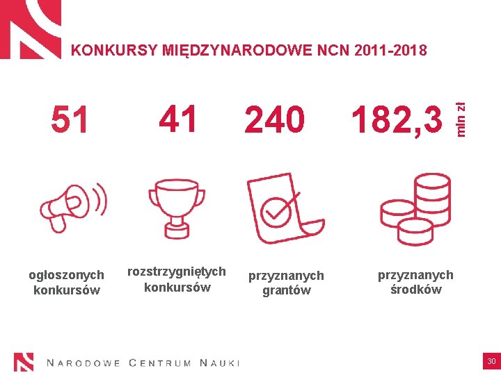 51 ogłoszonych konkursów 41 rozstrzygniętych konkursów 240 przyznanych grantów 182, 3 mln zł KONKURSY 51 ogłoszonych konkursów 41 rozstrzygniętych konkursów 240 przyznanych grantów 182, 3 mln zł KONKURSY