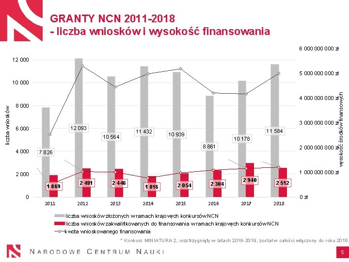 GRANTY NCN 2011 -2018 - liczba wniosków i wysokość finansowania 6 000 000 zł