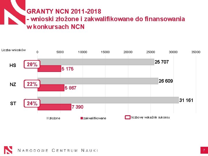 GRANTY NCN 2011 -2018 - wnioski złożone i zakwalifikowane do finansowania w konkursach NCN GRANTY NCN 2011 -2018 - wnioski złożone i zakwalifikowane do finansowania w konkursach NCN