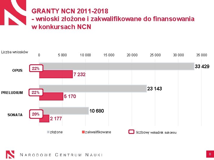 GRANTY NCN 2011 -2018 - wnioski złożone i zakwalifikowane do finansowania w konkursach NCN