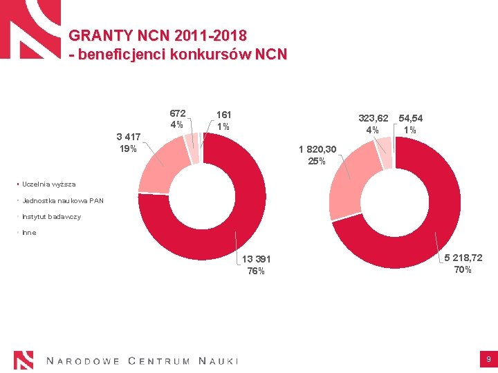 GRANTY NCN 2011 -2018 - beneficjenci konkursów NCN 672 4% 3 417 19% 161