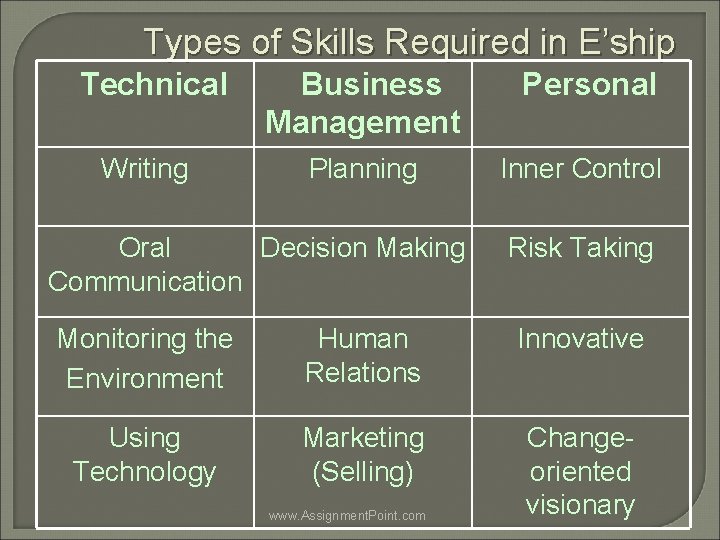 Types of Skills Required in E’ship Technical Writing Business Management Planning Oral Decision Making