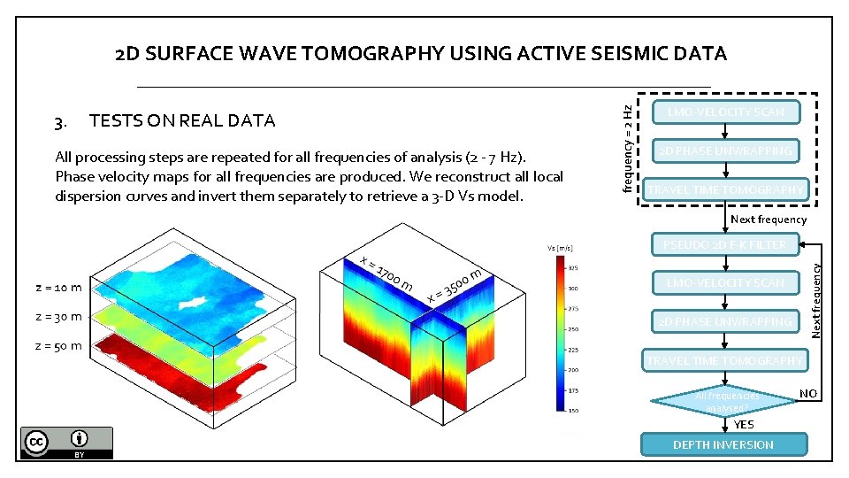 TESTS ON REAL DATA All processing steps are repeated for all frequencies of analysis