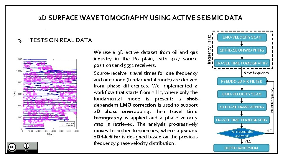TESTS ON REAL DATA We use a 3 D active dataset from oil and