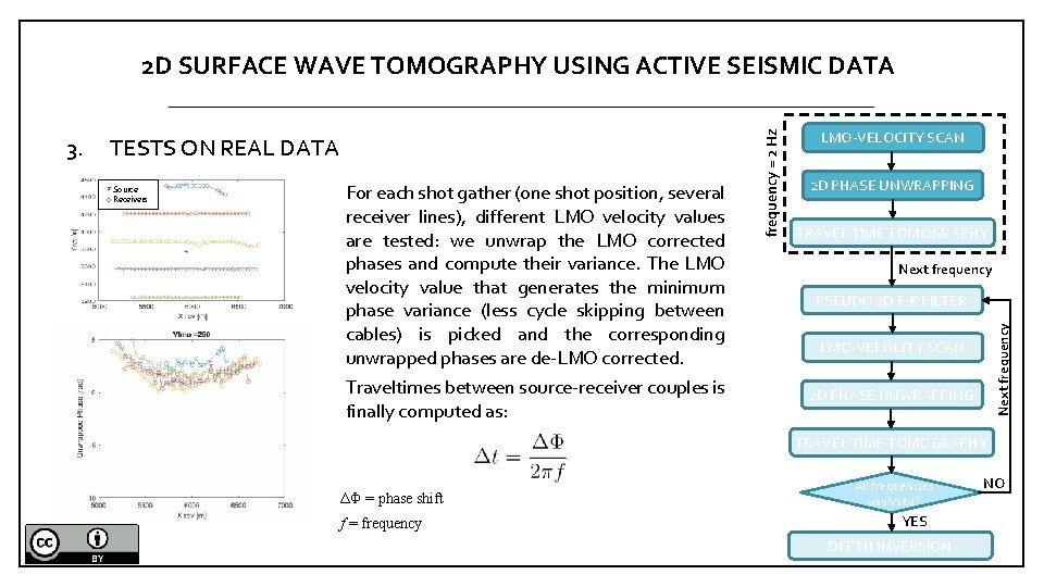 TESTS ON REAL DATA * Source o Receivers For each shot gather (one shot