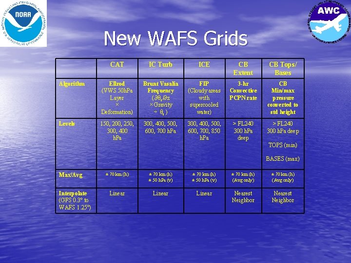 New WAFS Grids CAT IC Turb ICE CB Extent CB Tops/ Bases Algorithm Ellrod